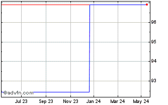 1 Year Achmea Bank 0.375% 22nov... Chart