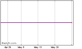 1 Month Bnp Paribas Bond Matures... Chart