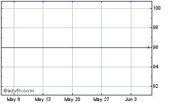 1 Month Van Lanschot NV 6.75% un... Chart