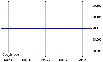 1 Month ING Groep NV 2.125% 10ja... Chart