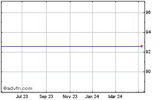 1 Year ABN AMRO Bank NV 0.5% 15... Chart