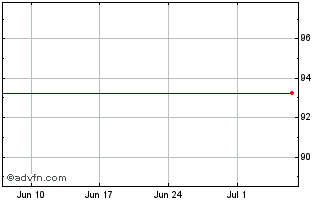 1 Month PostNL NV Cbonds 0.625% ... Chart