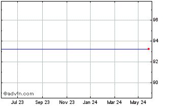 1 Year PostNL NV Cbonds 0.625% ... Chart