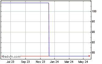 1 Year Enexis Holding NV 0.625%... Chart