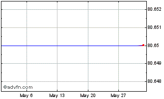 1 Month DSM NV 0.625% until 23ju... Chart