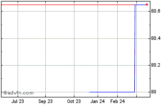 1 Year DSM NV 0.625% until 23ju... Chart