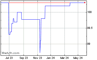 1 Year ABN AMRO 3750% until 04/... Chart