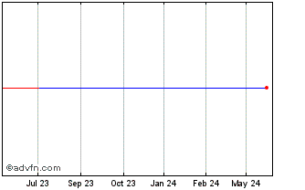 1 Year ABN AMRO 4375% until 10/... Chart