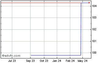1 Year ABN AMRO 5500% until 09/... Chart