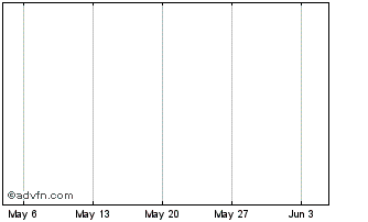 1 Month ING Groep NV Bond 3875% ... Chart