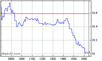 Intraday Y535S Chart
