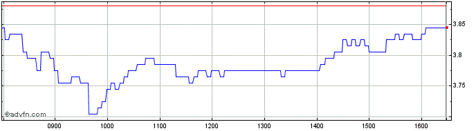 Intraday Y898S  Price Chart for 27/4/2024