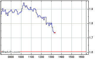 Intraday Y932S Chart