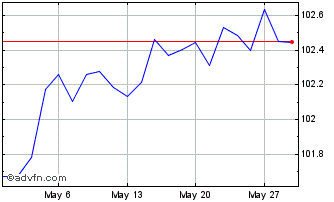 1 Month Amundi EUR High Yield Co... Chart