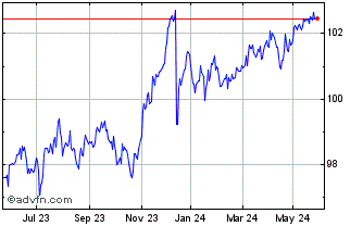 1 Year Amundi EUR High Yield Co... Chart