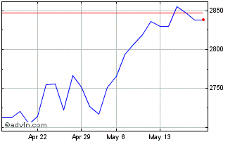 1 Month Euronext Eurozone SBT 15... Chart