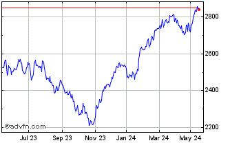 1 Year Euronext Eurozone SBT 15... Chart