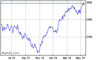 1 Year Euronext Eurozone SBT 15... Chart
