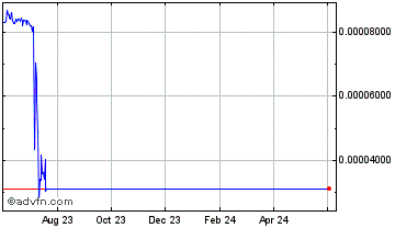 1 Year CryptOcean Chart