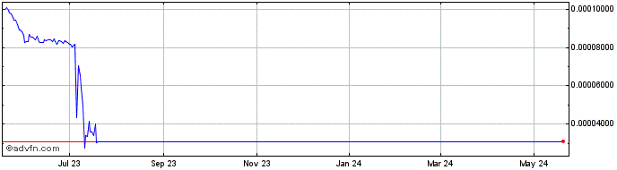 1 Year CryptOcean  Price Chart