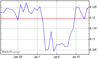 1 Month Dogecoin Chart
