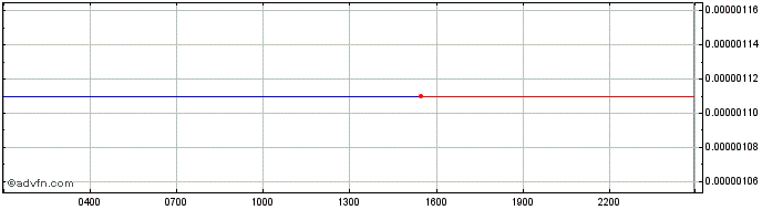 Intraday EtherZero  Price Chart for 02/5/2024