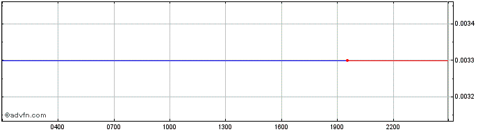 Intraday EtherZero  Price Chart for 04/5/2024