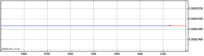 Intraday Gemini dollar  Price Chart for 05/5/2024
