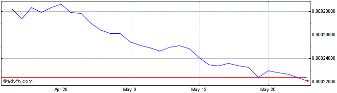 1 Month NEO  Price Chart