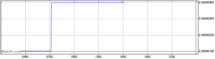 Intraday Roobee  Price Chart for 09/5/2024