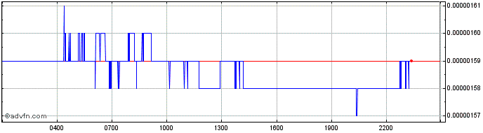 Intraday Stellar Lumens  Price Chart for 04/5/2024