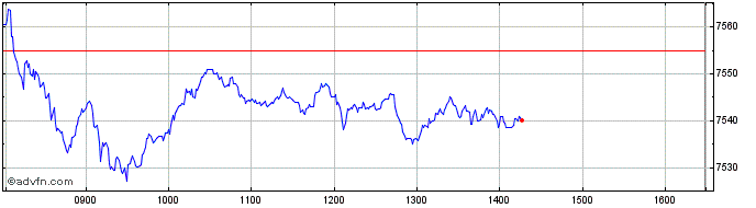 Intraday FTSE 4Good UK  Price Chart for 01/5/2024