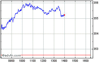 Intraday FTSE All World Developed... Chart