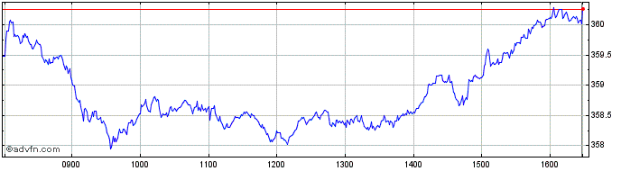 Intraday FTSE All World Developed...  Price Chart for 28/4/2024