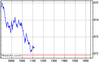 Intraday FTSE All World Emerging Chart