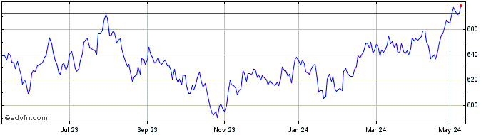 1 Year FTSE All World Emerging  Price Chart