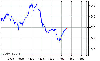 Intraday FTSE All Share Chart