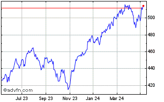 1 Year FTSE All World ex South ... Chart