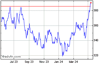 1 Year FTSE All World Greater C... Chart