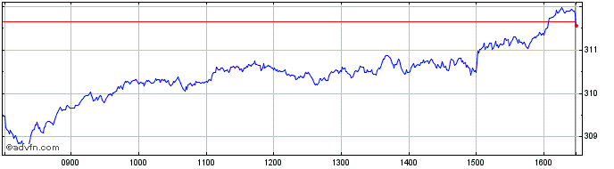 Intraday FTSE All World Europe  Price Chart for 02/5/2024