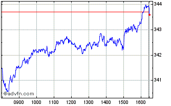 Intraday FTSE All World Index Eur... Chart