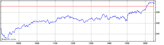 Intraday FTSE All World Index Eur...  Price Chart for 04/5/2024
