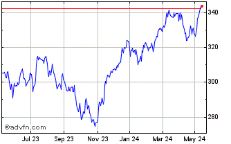 1 Year FTSE All World Index Eur... Chart