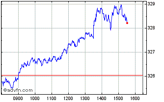Intraday FTSE All World Europe ex... Chart