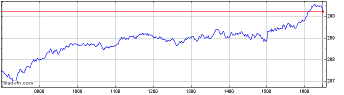 Intraday FTSE All World Eurozone  Price Chart for 03/5/2024