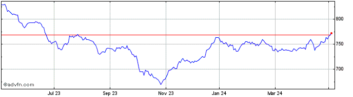 1 Year FTSE AIM All Share  Price Chart
