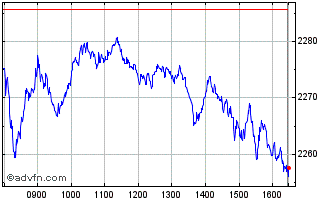 Intraday FTSEurofirst 300 Retailers Chart