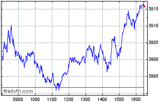 Intraday FTSEurofirst 300 Consume... Chart
