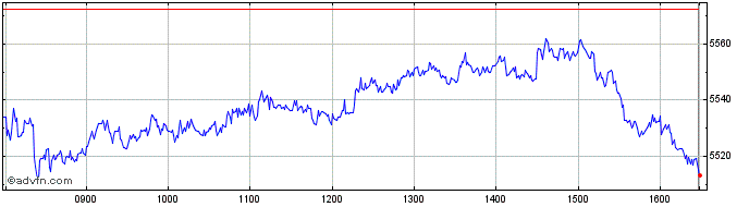 Intraday FTSEurofirst 300 Tobacco  Price Chart for 04/5/2024