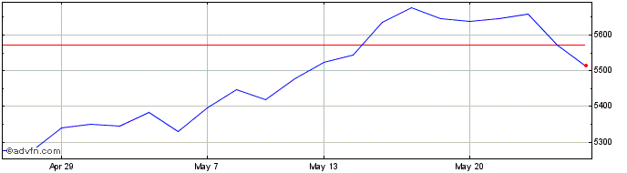 1 Month FTSEurofirst 300 Tobacco  Price Chart
